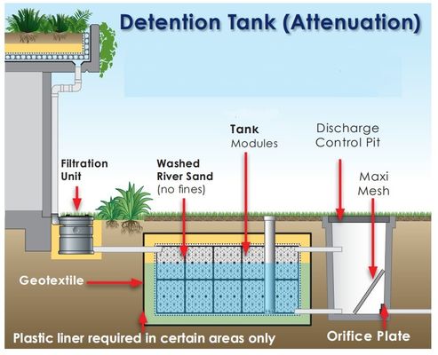 Plug-in geocellular tank voor stormwaterinfiltratie en regenwateropvangsysteem