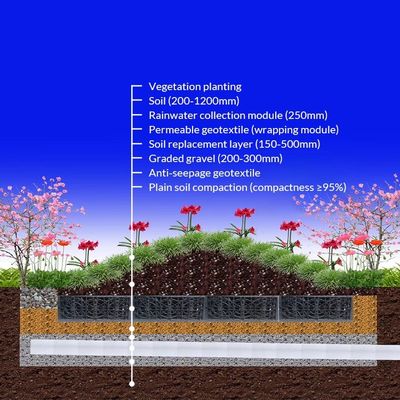 Ondergrondse watertanks voor regenwateropvang