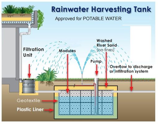 Regenwateropvangmodules Geocellulêre afzuigbak voor opslag van ondiep grondwater