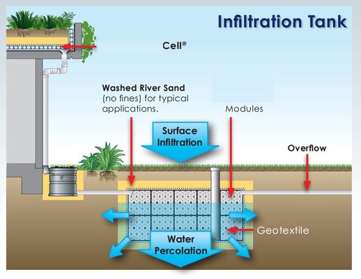 1000*500*500MM ondergrondse verzwakkingstanks voor regenwateropvang en -infiltratie